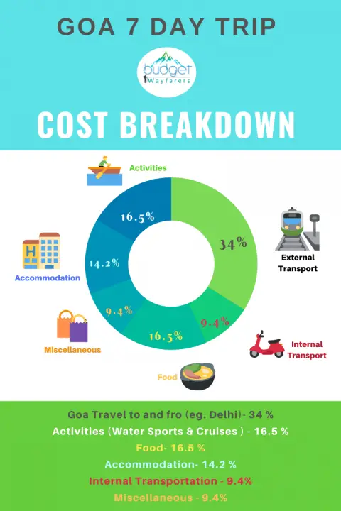 1 week goa trip cost